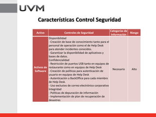 Características Control Seguridad
Activo Controles de Seguridad
Categorías de
Información
Riesgo
Activos de
Software
Disponibilidad
- Creación de base de conocimiento tanto para el
personal de operación como el de Help Desk
para atender incidentes conocidos.
- Garantizar la disponibilidad de aplicativos y
bases de datos.
Confidencialidad
- Restricción de puertos USB tanto en equipos de
restaurante como en equipos de Help Desk
- Creación de políticas para autenticación de
usuario en equipos de Help Desk
- Autenticación a BackOffice para cada miembro
de Help Desk.
- Uso exclusivo de correo electrónico corporativo
Integridad
- Políticas de depuración de información
- Implementación de plan de recuperación de
desastres
Necesario Alto
 