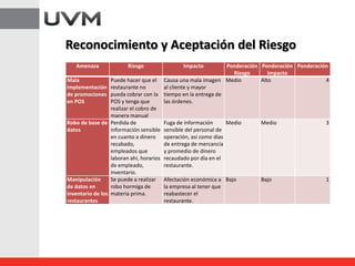 Reconocimiento y Aceptación del Riesgo
Amenaza Riesgo Impacto Ponderación
Riesgo
Ponderación
Impacto
Ponderación
Mala
implementación
de promociones
en POS
Puede hacer que el
restaurante no
pueda cobrar con la
POS y tenga que
realizar el cobro de
manera manual
Causa una mala imagen
al cliente y mayor
tiempo en la entrega de
las órdenes.
Medio Alto 4
Robo de base de
datos
Perdida de
información sensible
en cuanto a dinero
recabado,
empleados que
laboran ahí, horarios
de empleado,
inventario.
Fuga de información
sensible del personal de
operación, así como días
de entrega de mercancía
y promedio de dinero
recaudado por día en el
restaurante.
Medio Medio 3
Manipulación
de datos en
inventario de los
restaurantes
Se puede a realizar
robo hormiga de
materia prima.
Afectación económica a
la empresa al tener que
reabastecer el
restaurante.
Bajo Bajo 1
 