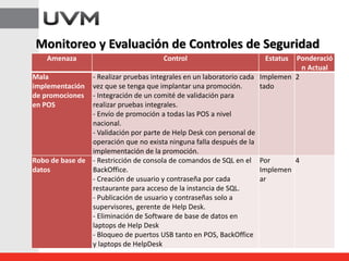 Monitoreo y Evaluación de Controles de Seguridad
Amenaza Control Estatus Ponderació
n Actual
Mala
implementación
de promociones
en POS
- Realizar pruebas integrales en un laboratorio cada
vez que se tenga que implantar una promoción.
- Integración de un comité de validación para
realizar pruebas integrales.
- Envío de promoción a todas las POS a nivel
nacional.
- Validación por parte de Help Desk con personal de
operación que no exista ninguna falla después de la
implementación de la promoción.
Implemen
tado
2
Robo de base de
datos
- Restricción de consola de comandos de SQL en el
BackOffice.
- Creación de usuario y contraseña por cada
restaurante para acceso de la instancia de SQL.
- Publicación de usuario y contraseñas solo a
supervisores, gerente de Help Desk.
- Eliminación de Software de base de datos en
laptops de Help Desk
- Bloqueo de puertos USB tanto en POS, BackOffice
y laptops de HelpDesk
Por
Implemen
ar
4
 