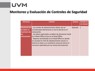 Monitoreo y Evaluación de Controles de Seguridad
Amenaza Control Estatus Ponderaci
ón Actual
Manipulación
de datos en
inventario de
los
restaurantes
- Los niveles de abastecimiento deben de ser
corroborados diariamente al cierre del día en el
restaurante.
- Los datos capturados se deben de almacenar tanto
en el Back Office como en el Head Office
- Reporte centralizado en el Head Office en donde
se visualicé el nivel de abastecimiento actual, lo
teórico en base a un inventario mensual menos el
consumo reportado por las ventas de productos.
Aplicado 1
 