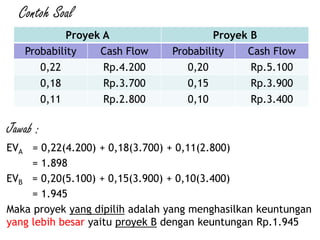 Contoh Soal
Jawab :
EVA = 0,22(4.200) + 0,18(3.700) + 0,11(2.800)
= 1.898
EVB = 0,20(5.100) + 0,15(3.900) + 0,10(3.400)
= 1.945
Maka proyek yang dipilih adalah yang menghasilkan keuntungan
yang lebih besar yaitu proyek B dengan keuntungan Rp.1.945
Proyek A Proyek B
Probability Cash Flow Probability Cash Flow
0,22 Rp.4.200 0,20 Rp.5.100
0,18 Rp.3.700 0,15 Rp.3.900
0,11 Rp.2.800 0,10 Rp.3.400
 