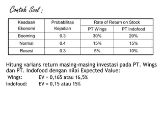 Contoh Soal :
Hitung varians return masing-masing investasi pada PT. Wings
dan PT. Indofood dengan nilai Expected Value:
Wings: EV = 0,165 atau 16,5%
Indofood: EV = 0,15 atau 15%
Keadaan
Ekonomi
Probabilitas
Kejadian
Rate of Return on Stock
PT Wings PT Indofood
Booming 0.3 30% 20%
Normal 0.4 15% 15%
Resesi 0.3 5% 10%
 