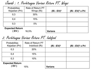 Jawab : 1. Perhitungan Varians Return PT. Wings
Probabilitas
Kejadian (Pri)
Rate of Return PT
Wings (Ri) (Ri - EV)2 (Ri - EV)2 x Pri
0,3 30%
0,4 15%
0,3 5%
Expected Return
( EV ) 16,5% Varians
Probabilitas
Kejadian (Pri)
Rate of Return PT
Indofood (Ri) (Ri - EV)2 (Ri - EV)2 x Pri
0,3 20%
0,4 15%
0,3 10%
Expected Return
( EV ) 15% Varians
2. Perhitungan Varians Return PT. Indofood
 