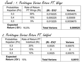 Jawab : 1. Perhitungan Varians Return PT. Wings
Probabilitas
Kejadian (Pri)
Rate of Return
PT Wings (Ri) (Ri - EV)2 Varians
0,3 30% 0,018225 0,0054675
0,4 15% 0,000225 0,00009
0,3 5% 0,013225 0,0039675
Expected
Return ( EV ) 16,5% Total Varians 0,009525
Probabilitas
Kejadian (Pri)
Rate of Return PT
Indofood (Ri) (Ri - EV)2 Varians
0,3 20% 0,0025 0,00075
0,4 15% 0 0
0,3 10% 0,0025 0,00075
Expected
Return ( EV ) 15% Total Varians 0,0015
2. Perhitungan Varians Return PT. Indofood
 