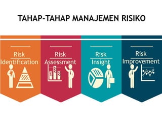 TAHAP-TAHAP MANAJEMEN RISIKO
Risk
Identification
Risk
Assessment
Risk
Insight
Risk
Improvement
 