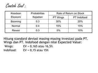 Contoh Soal :
Hitung standard deviasi masing-masing investasi pada PT.
Wings dan PT. Indofood dengan nilai Expected Value:
Wings: EV = 0,165 atau 16,5%
Indofood: EV = 0,15 atau 15%
Keadaan
Ekonomi
Probabilitas
Kejadian
Rate of Return on Stock
PT Wings PT Indofood
Booming 0.3 30% 20%
Normal 0.4 15% 15%
Resesi 0.3 5% 10%
 