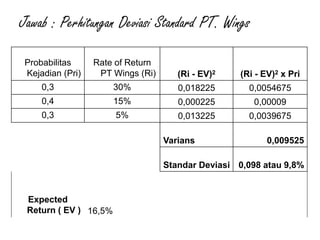 Jawab : Perhitungan Deviasi Standard PT. Wings
Probabilitas
Kejadian (Pri)
Rate of Return
PT Wings (Ri) (Ri - EV)2 (Ri - EV)2 x Pri
0,3 30% 0,018225 0,0054675
0,4 15% 0,000225 0,00009
0,3 5% 0,013225 0,0039675
Varians 0,009525
Standar Deviasi 0,098 atau 9,8%
Expected
Return ( EV ) 16,5%
 