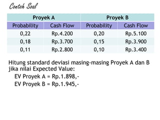Contoh Soal
Hitung standard deviasi masing-masing Proyek A dan B
jika nilai Expected Value:
EV Proyek A = Rp.1.898,-
EV Proyek B = Rp.1.945,-
Proyek A Proyek B
Probability Cash Flow Probability Cash Flow
0,22 Rp.4.200 0,20 Rp.5.100
0,18 Rp.3.700 0,15 Rp.3.900
0,11 Rp.2.800 0,10 Rp.3.400
 