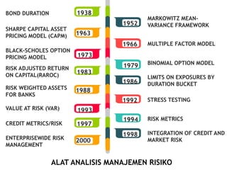 ALAT ANALISIS MANAJEMEN RISIKO
1938
1952
1963
1966
1973
1979
MARKOWITZ MEAN-
VARIANCE FRAMEWORK
MULTIPLE FACTOR MODEL
BINOMIAL OPTION MODEL
BOND DURATION
SHARPE CAPITAL ASSET
PRICING MODEL (CAPM)
BLACK-SCHOLES OPTION
PRICING MODEL
1983
1986
1988
1992
1993
1994
LIMITS ON EXPOSURES BY
DURATION BUCKET
STRESS TESTING
RISK METRICS
RISK ADJUSTED RETURN
ON CAPITAL(RAROC)
RISK WEIGHTED ASSETS
FOR BANKS
VALUE AT RISK (VAR)
1997
1998
2000
INTEGRATION OF CREDIT AND
MARKET RISK
CREDIT METRICS/RISK
ENTERPRISEWIDE RISK
MANAGEMENT
 