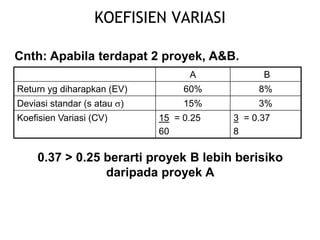 KOEFISIEN VARIASI
Cnth: Apabila terdapat 2 proyek, A&B.
A B
Return yg diharapkan (EV) 60% 8%
Deviasi standar (s atau ) 15% 3%
Koefisien Variasi (CV) 15 = 0.25
60
3 = 0.37
8
0.37 > 0.25 berarti proyek B lebih berisiko
daripada proyek A
 