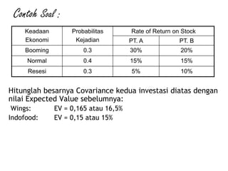 Contoh Soal :
Hitunglah besarnya Covariance kedua investasi diatas dengan
nilai Expected Value sebelumnya:
Wings: EV = 0,165 atau 16,5%
Indofood: EV = 0,15 atau 15%
Keadaan
Ekonomi
Probabilitas
Kejadian
Rate of Return on Stock
PT. A PT. B
Booming 0.3 30% 20%
Normal 0.4 15% 15%
Resesi 0.3 5% 10%
 