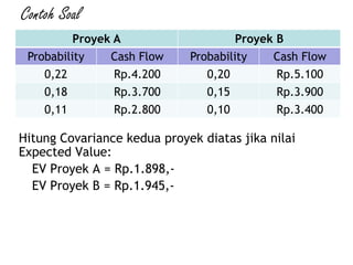 Contoh Soal
Hitung Covariance kedua proyek diatas jika nilai
Expected Value:
EV Proyek A = Rp.1.898,-
EV Proyek B = Rp.1.945,-
Proyek A Proyek B
Probability Cash Flow Probability Cash Flow
0,22 Rp.4.200 0,20 Rp.5.100
0,18 Rp.3.700 0,15 Rp.3.900
0,11 Rp.2.800 0,10 Rp.3.400
 