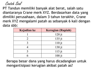 Contoh Soal
PT Tandun memiliki banyak alat berat, salah satu
diantaranya Crane merk XYZ. Berdasarkan data yang
dimiliki perusahaan, dalam 3 tahun terakhir, Crane
merk XYZ mengalami patah as sebanyak 6 kali dengan
data sbb:
Berapa besar dana yang harus dicadangkan untuk
mengantisipasi kerugian akibat patah as?
Kejadian ke Kerugian (Rupiah)
1 120 jt
2 135 jt
3 110 jt
4 130 jt
5 115 jt
6 100 jt
 