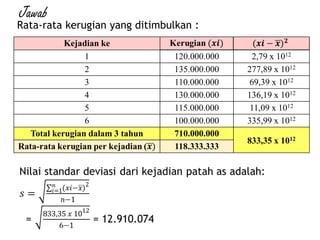 Jawab
Rata-rata kerugian yang ditimbulkan :
Kejadian ke
1 120.000.000 2,79 x 1012
2 135.000.000 277,89 x 1012
3 110.000.000 69,39 x 1012
4 130.000.000 136,19 x 1012
5 115.000.000 11,09 x 1012
6 100.000.000 335,99 x 1012
Total kerugian dalam 3 tahun 710.000.000
833,35 x 1012
118.333.333
 