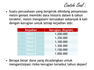 Contoh Soal :
• Suatu perusahaan yang bergerak dibidang penyewaan
mesin genset memiliki data historis dalam 6 tahun
terakhir, mesin mengalami kerusakan sebanyak 6 kali
dengan kerugian untuk setiap kejadian sbb:
• Berapa besar dana yang dicadangkan untuk
mengantisipasi risiko kerugian tersebut tahun depan?
Kejadian Kerugian (Rupiah)
Tahun 1 1.200.000
Tahun 2 1.350.000
Tahun 3 1.100.000
Tahun 4 1.300.000
Tahun 5 1.150.000
Tahun 6 1.000.000
 