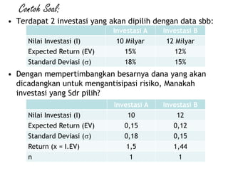 Contoh Soal:
• Terdapat 2 investasi yang akan dipilih dengan data sbb:
• Dengan mempertimbangkan besarnya dana yang akan
dicadangkan untuk mengantisipasi risiko, Manakah
investasi yang Sdr pilih?
Investasi A Investasi B
Nilai Investasi (I) 10 Milyar 12 Milyar
Expected Return (EV) 15% 12%
Standard Deviasi () 18% 15%
Investasi A Investasi B
Nilai Investasi (I) 10 12
Expected Return (EV) 0,15 0,12
Standard Deviasi () 0,18 0,15
Return (x = I.EV) 1,5 1,44
n 1 1
 
