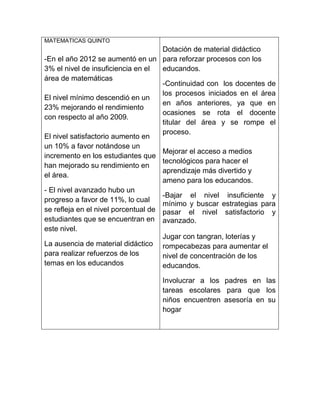 MATEMATICAS QUINTO
-En el año 2012 se aumentó en un
3% el nivel de insuficiencia en el
área de matemáticas
El nivel mínimo descendió en un
23% mejorando el rendimiento
con respecto al año 2009.
El nivel satisfactorio aumento en
un 10% a favor notándose un
incremento en los estudiantes que
han mejorado su rendimiento en
el área.
- El nivel avanzado hubo un
progreso a favor de 11%, lo cual
se refleja en el nivel porcentual de
estudiantes que se encuentran en
este nivel.
La ausencia de material didáctico
para realizar refuerzos de los
temas en los educandos
Dotación de material didáctico
para reforzar procesos con los
educandos.
-Continuidad con los docentes de
los procesos iniciados en el área
en años anteriores, ya que en
ocasiones se rota el docente
titular del área y se rompe el
proceso.
Mejorar el acceso a medios
tecnológicos para hacer el
aprendizaje más divertido y
ameno para los educandos.
-Bajar el nivel insuficiente y
mínimo y buscar estrategias para
pasar el nivel satisfactorio y
avanzado.
Jugar con tangran, loterías y
rompecabezas para aumentar el
nivel de concentración de los
educandos.
Involucrar a los padres en las
tareas escolares para que los
niños encuentren asesoría en su
hogar
 