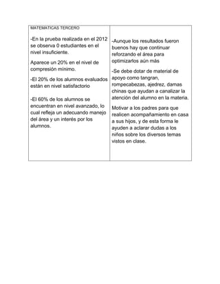 MATEMATICAS TERCERO
-En la prueba realizada en el 2012
se observa 0 estudiantes en el
nivel insuficiente.
Aparece un 20% en el nivel de
compresión mínimo.
-El 20% de los alumnos evaluados
están en nivel satisfactorio
-El 60% de los alumnos se
encuentran en nivel avanzado, lo
cual refleja un adecuando manejo
del área y un interés por los
alumnos.
-Aunque los resultados fueron
buenos hay que continuar
reforzando el área para
optimizarlos aún más
-Se debe dotar de material de
apoyo como tangran,
rompecabezas, ajedrez, damas
chinas que ayudan a canalizar la
atención del alumno en la materia.
Motivar a los padres para que
realicen acompañamiento en casa
a sus hijos, y de esta forma le
ayuden a aclarar dudas a los
niños sobre los diversos temas
vistos en clase.
 