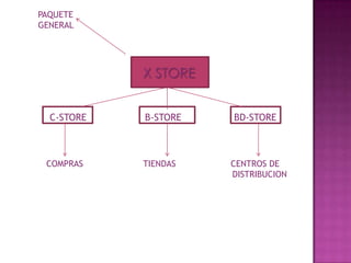 DEPARTAMENTOS:Análisis de Datos (DBA)Administrador de las bases de datos corporativas y responsable de generar la información oportuna para la toma de decisiones.Administrador de Proyectos.Responsable de la definición y seguimiento de los proyectos estratégicos del área.Aplicaciones Administrativas.Responsable del soporte y atención al sistema ERP Financiero SA7 y el sistema de nomina RH7.Redes y Seguridad.Responsable de la administración de los servidores, la red de voz y datos, la seguridad (usuarios, accesos, correo) y las telecomunicaciones.Soporte a Tiendas.Responsable del soporte y atención los sistemas en tiendas, coordina al persona de call-center que es el área quien dá la atención directa a los recibos y gerentes de tienda en la operación diaria.Soporte Técnico.Responsable de la asignación y control del hardware de sistemas en la empresa (PC, laptop, basculas, etc.), da soporte a todos los problemas de equipamiento y software básico (Office, Windows, etc.) y es responsable del equipamiento de seguridad en tiendas. Coordina a los supervisores de informática de cada zona en la atención de la problemática con el hardware en las tiendas y administrativos.Soporte a la Programación (Outsourcing).Coordina a los programadores del software operativo de la empresa, cada programador tiene un sistema a su cargo hay 3 principales: Compras, Cedis, Tiendas y un sistema para interfaces contables y reportes corporativos.