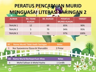 PERATUS PENCAPAIAN MURID
MENGUASAI LITERASI SARINGAN 2
ALIRAN BIL TIDAK
KUASAI
BIL KUASAI PERATUS
MURID KUASAI
TARGET
TAHUN 1 12 69 85% 90%
TAHUN 2 5 79 94% 95%
TAHUN 3 2 75 97% 100%
Bil Nama Murid Tidak Hadir Saringan Kelas
1 Nur Syazwienna Elyssa bt Sharuddin 2 Pintar
Bil Nama Murid Berkeperluan Khas Kelas
3 Mohd Safwan b Mohd Hazha 1 Cerdik
 