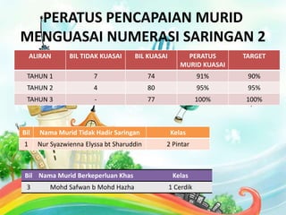 PERATUS PENCAPAIAN MURID
MENGUASAI NUMERASI SARINGAN 2
ALIRAN BIL TIDAK KUASAI BIL KUASAI PERATUS
MURID KUASAI
TARGET
TAHUN 1 7 74 91% 90%
TAHUN 2 4 80 95% 95%
TAHUN 3 - 77 100% 100%
Bil Nama Murid Tidak Hadir Saringan Kelas
1 Nur Syazwienna Elyssa bt Sharuddin 2 Pintar
Bil Nama Murid Berkeperluan Khas Kelas
3 Mohd Safwan b Mohd Hazha 1 Cerdik
 