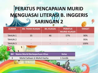 PERATUS PENCAPAIAN MURID
MENGUASAI LITERASI B. INGGERIS
SARINGAN 2
ALIRAN BIL TIDAK KUASAI BIL KUASAI PERATUS
MURID KUASAI
TARGET
TAHUN 1 35 46 57% 90%
TAHUN 2 - - - 95%
TAHUN 3 - - - 100%
Bil Nama Murid Berkeperluan Khas Kelas
3 Mohd Safwan b Mohd Hazha 1 Cerdik
 