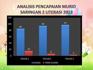TAHUN 1
TAHUN 2
TAHUN 3
85
94 97
15
6 3
0
20
40
60
80
100
120
TAHUN 1 TAHUN 2 TAHUN 3
KUASAI TIDAK KUASAI
 