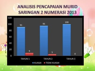 TAHUN 1
TAHUN 2
TAHUN 3
91
95
100
9
5
0
0
20
40
60
80
100
120
TAHUN 1 TAHUN 2 TAHUN 3
KUASAI TIDAK KUASAI
 