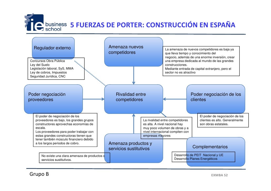 Analisis sector construcción en España y tendencias globales