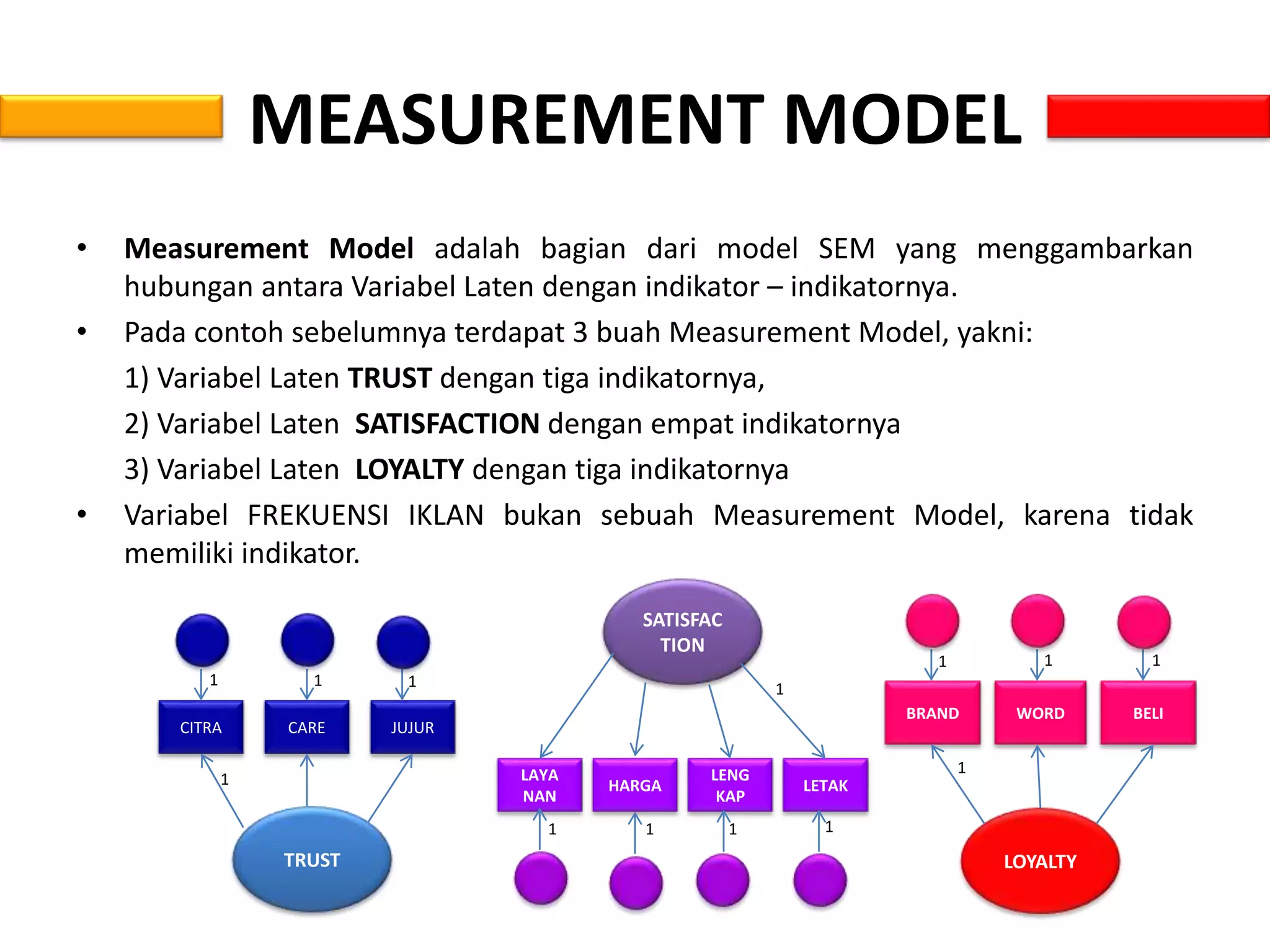 MEASUREMENT MODEL
• Measurement Model adalah bagian dari model SEM yang menggambarkan
hubungan antara Variabel Laten dengan indikator – indikatornya.
• Pada contoh sebelumnya terdapat 3 buah Measurement Model, yakni:
1) Variabel Laten TRUST dengan tiga indikatornya,
2) Variabel Laten SATISFACTION dengan empat indikatornya
3) Variabel Laten LOYALTY dengan tiga indikatornya
• Variabel FREKUENSI IKLAN bukan sebuah Measurement Model, karena tidak
memiliki indikator.
TRUST
CITRA CARE JUJUR
1 1 1
1
SATISFAC
TION
LETAK
LENG
KAP
HARGA
LAYA
NAN
1
1111
LOYALTY
BRAND WORD BELI
1 1 1
1
 