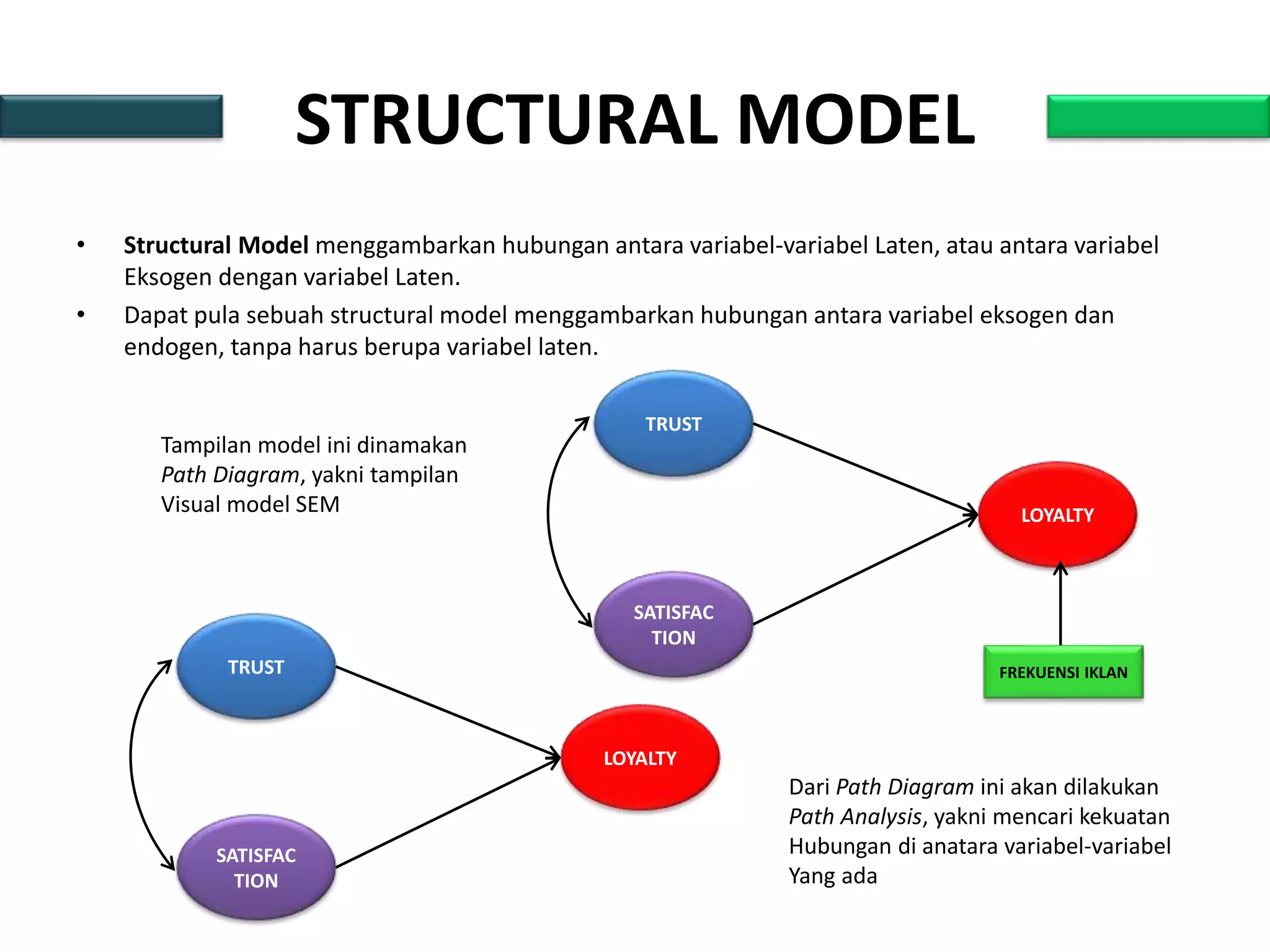 STRUCTURAL MODEL
• Structural Model menggambarkan hubungan antara variabel-variabel Laten, atau antara variabel
Eksogen dengan variabel Laten.
• Dapat pula sebuah structural model menggambarkan hubungan antara variabel eksogen dan
endogen, tanpa harus berupa variabel laten.
TRUST
SATISFAC
TION
LOYALTY
TRUST
SATISFAC
TION
LOYALTY
FREKUENSI IKLAN
Tampilan model ini dinamakan
Path Diagram, yakni tampilan
Visual model SEM
Dari Path Diagram ini akan dilakukan
Path Analysis, yakni mencari kekuatan
Hubungan di anatara variabel-variabel
Yang ada
 