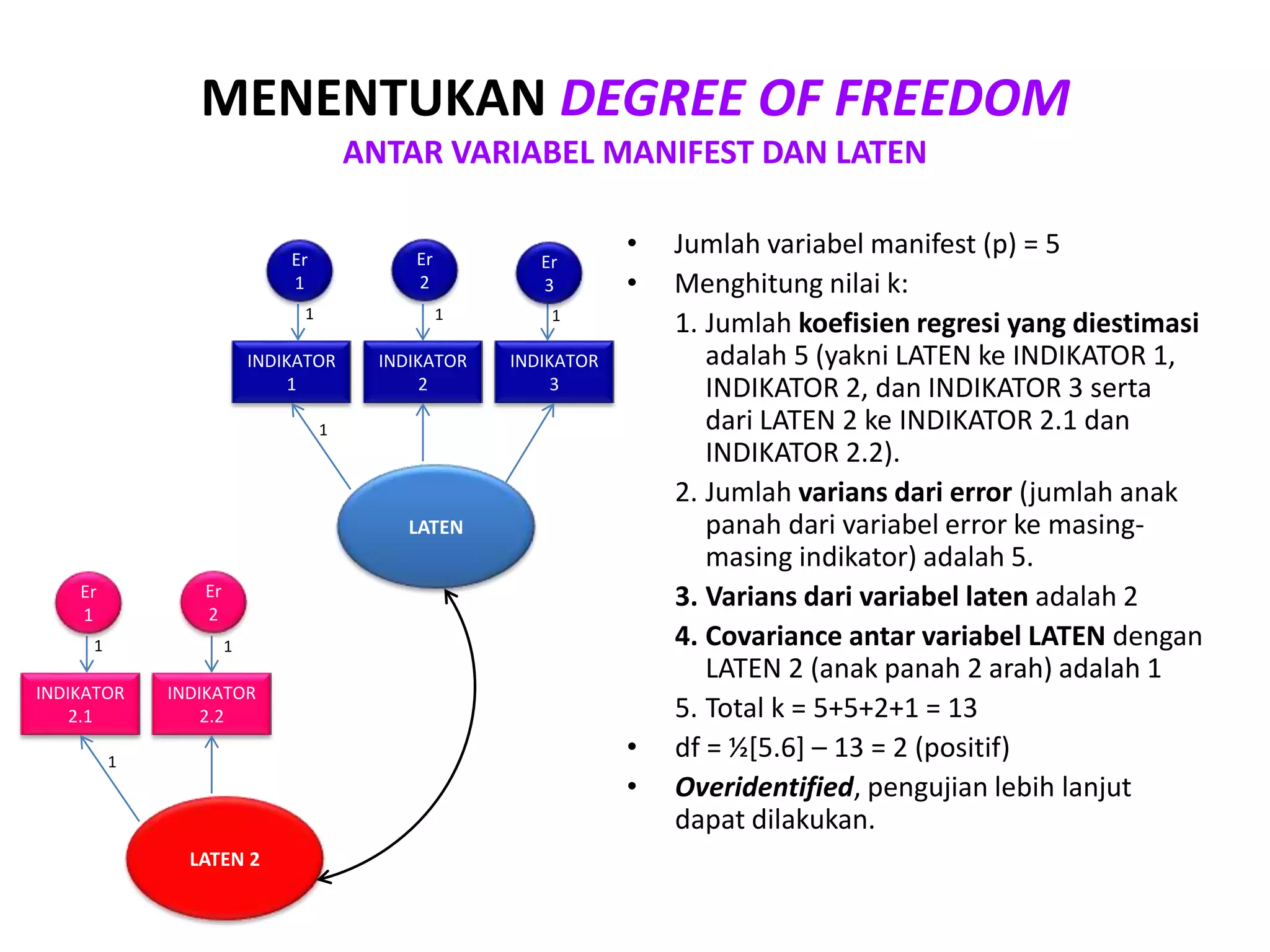 MENENTUKAN DEGREE OF FREEDOM
ANTAR VARIABEL MANIFEST DAN LATEN
LATEN
INDIKATOR
1
INDIKATOR
2
INDIKATOR
3
Er
1
Er
2
Er
3
1 1 1
1
LATEN 2
INDIKATOR
2.1
INDIKATOR
2.2
Er
1
Er
2
1 1
1
• Jumlah variabel manifest (p) = 5
• Menghitung nilai k:
1. Jumlah koefisien regresi yang diestimasi
adalah 5 (yakni LATEN ke INDIKATOR 1,
INDIKATOR 2, dan INDIKATOR 3 serta
dari LATEN 2 ke INDIKATOR 2.1 dan
INDIKATOR 2.2).
2. Jumlah varians dari error (jumlah anak
panah dari variabel error ke masing-
masing indikator) adalah 5.
3. Varians dari variabel laten adalah 2
4. Covariance antar variabel LATEN dengan
LATEN 2 (anak panah 2 arah) adalah 1
5. Total k = 5+5+2+1 = 13
• df = ½[5.6] – 13 = 2 (positif)
• Overidentified, pengujian lebih lanjut
dapat dilakukan.
 