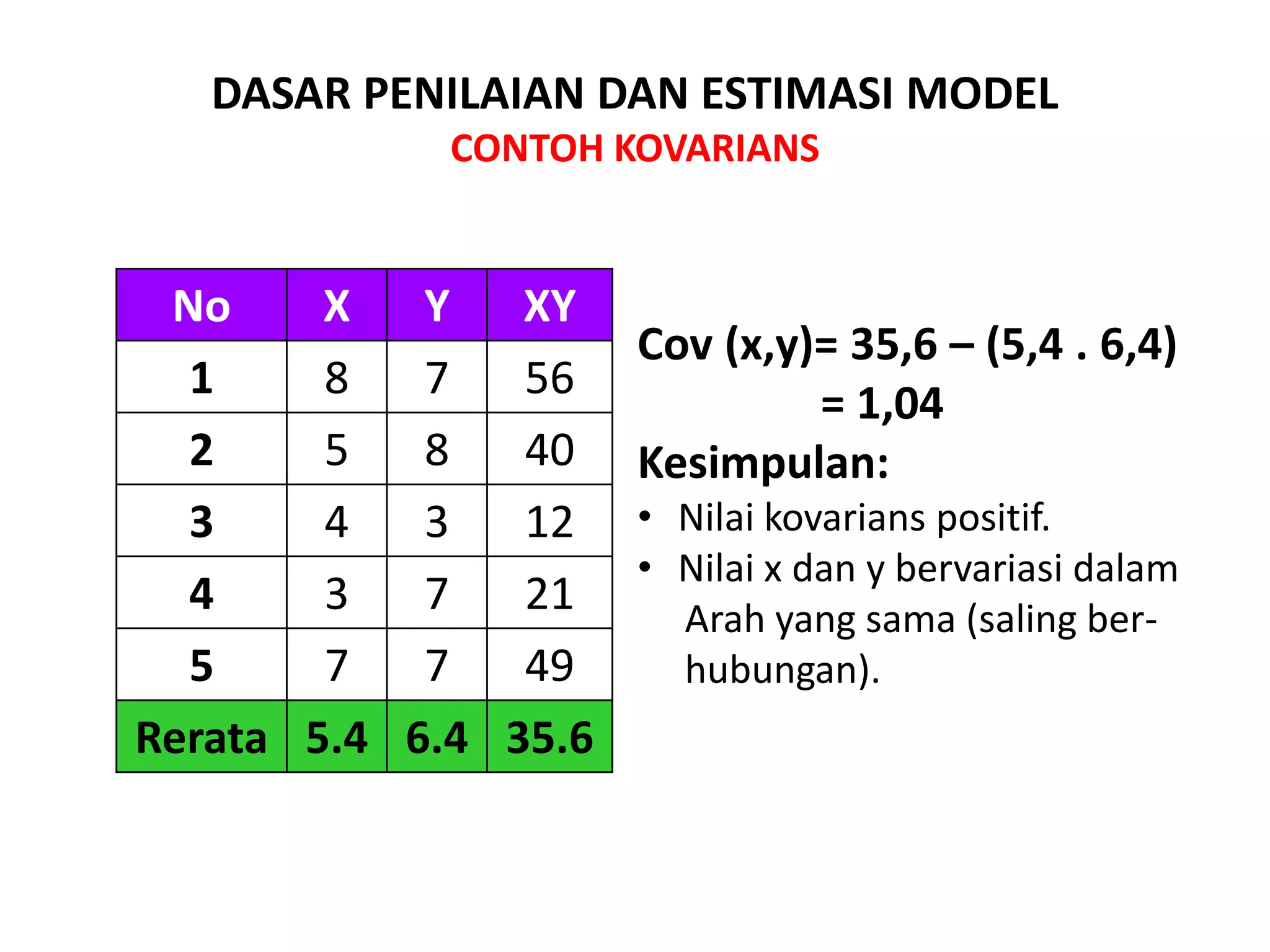 No X Y XY
1 8 7 56
2 5 8 40
3 4 3 12
4 3 7 21
5 7 7 49
Rerata 5.4 6.4 35.6
DASAR PENILAIAN DAN ESTIMASI MODEL
CONTOH KOVARIANS
Cov (x,y)= 35,6 – (5,4 . 6,4)
= 1,04
Kesimpulan:
• Nilai kovarians positif.
• Nilai x dan y bervariasi dalam
Arah yang sama (saling ber-
hubungan).
 