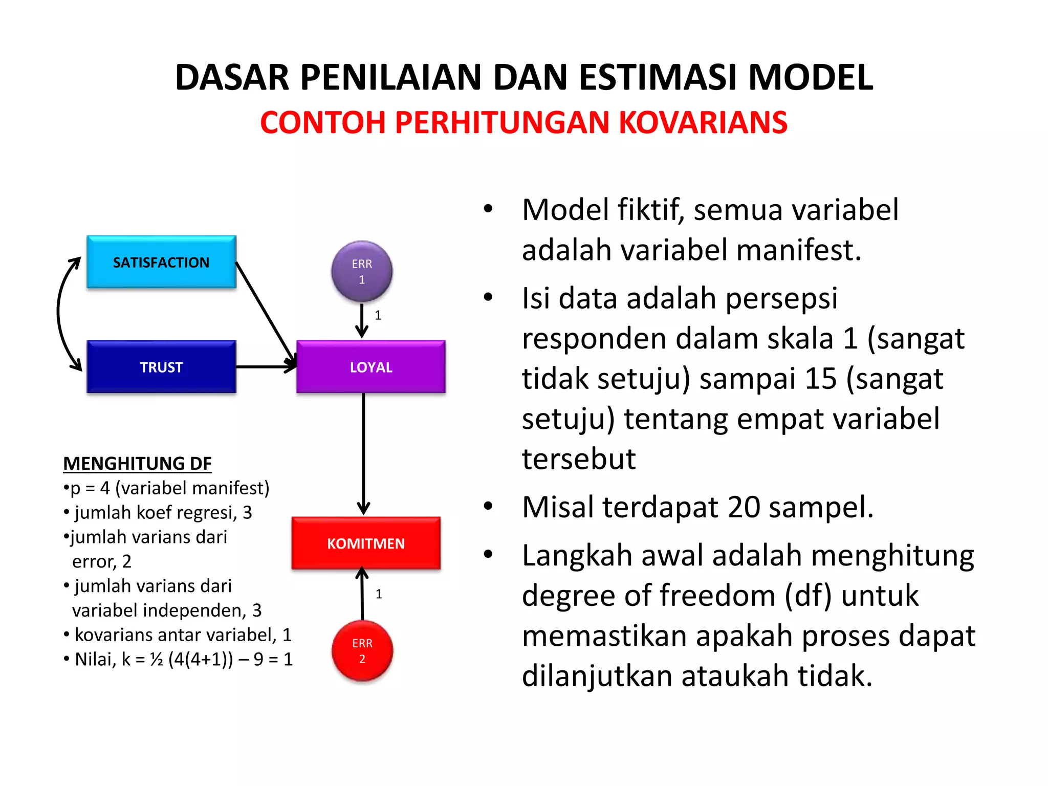 • Model fiktif, semua variabel
adalah variabel manifest.
• Isi data adalah persepsi
responden dalam skala 1 (sangat
tidak setuju) sampai 15 (sangat
setuju) tentang empat variabel
tersebut
• Misal terdapat 20 sampel.
• Langkah awal adalah menghitung
degree of freedom (df) untuk
memastikan apakah proses dapat
dilanjutkan ataukah tidak.
DASAR PENILAIAN DAN ESTIMASI MODEL
CONTOH PERHITUNGAN KOVARIANS
SATISFACTION
TRUST LOYAL
ERR
1
KOMITMEN
ERR
2
1
1
MENGHITUNG DF
•p = 4 (variabel manifest)
• jumlah koef regresi, 3
•jumlah varians dari
error, 2
• jumlah varians dari
variabel independen, 3
• kovarians antar variabel, 1
• Nilai, k = ½ (4(4+1)) – 9 = 1
 