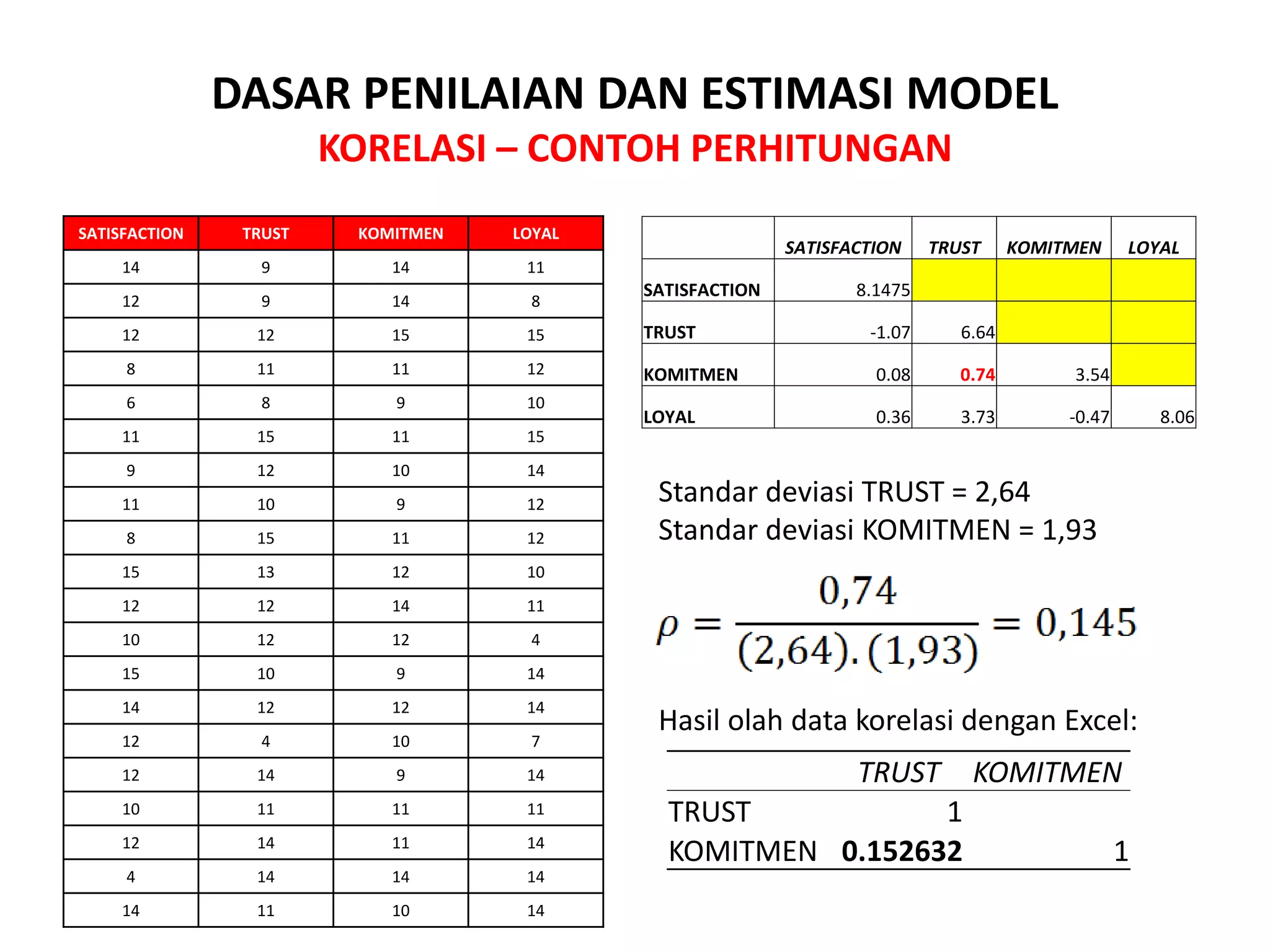 DASAR PENILAIAN DAN ESTIMASI MODEL
KORELASI – CONTOH PERHITUNGAN
SATISFACTION TRUST KOMITMEN LOYAL
14 9 14 11
12 9 14 8
12 12 15 15
8 11 11 12
6 8 9 10
11 15 11 15
9 12 10 14
11 10 9 12
8 15 11 12
15 13 12 10
12 12 14 11
10 12 12 4
15 10 9 14
14 12 12 14
12 4 10 7
12 14 9 14
10 11 11 11
12 14 11 14
4 14 14 14
14 11 10 14
SATISFACTION TRUST KOMITMEN LOYAL
SATISFACTION 8.1475
TRUST -1.07 6.64
KOMITMEN 0.08 0.74 3.54
LOYAL 0.36 3.73 -0.47 8.06
Standar deviasi TRUST = 2,64
Standar deviasi KOMITMEN = 1,93
Hasil olah data korelasi dengan Excel:
TRUST KOMITMEN
TRUST 1
KOMITMEN 0.152632 1
 