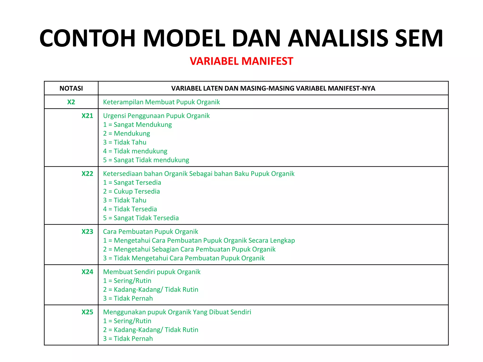 CONTOH MODEL DAN ANALISIS SEM
VARIABEL MANIFEST
NOTASI VARIABEL LATEN DAN MASING-MASING VARIABEL MANIFEST-NYA
X2 Keterampilan Membuat Pupuk Organik
X21 Urgensi Penggunaan Pupuk Organik
1 = Sangat Mendukung
2 = Mendukung
3 = Tidak Tahu
4 = Tidak mendukung
5 = Sangat Tidak mendukung
X22 Ketersediaan bahan Organik Sebagai bahan Baku Pupuk Organik
1 = Sangat Tersedia
2 = Cukup Tersedia
3 = Tidak Tahu
4 = Tidak Tersedia
5 = Sangat Tidak Tersedia
X23 Cara Pembuatan Pupuk Organik
1 = Mengetahui Cara Pembuatan Pupuk Organik Secara Lengkap
2 = Mengetahui Sebagian Cara Pembuatan Pupuk Organik
3 = Tidak Mengetahui Cara Pembuatan Pupuk Organik
X24 Membuat Sendiri pupuk Organik
1 = Sering/Rutin
2 = Kadang-Kadang/ Tidak Rutin
3 = Tidak Pernah
X25 Menggunakan pupuk Organik Yang Dibuat Sendiri
1 = Sering/Rutin
2 = Kadang-Kadang/ Tidak Rutin
3 = Tidak Pernah
 