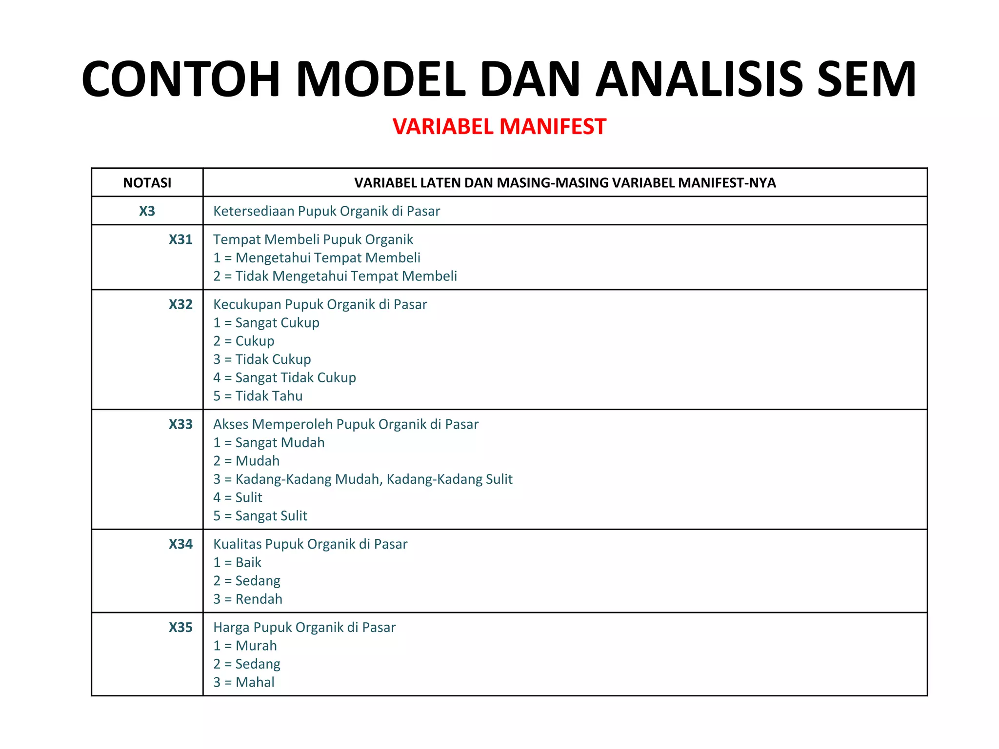 CONTOH MODEL DAN ANALISIS SEM
VARIABEL MANIFEST
NOTASI VARIABEL LATEN DAN MASING-MASING VARIABEL MANIFEST-NYA
X3 Ketersediaan Pupuk Organik di Pasar
X31 Tempat Membeli Pupuk Organik
1 = Mengetahui Tempat Membeli
2 = Tidak Mengetahui Tempat Membeli
X32 Kecukupan Pupuk Organik di Pasar
1 = Sangat Cukup
2 = Cukup
3 = Tidak Cukup
4 = Sangat Tidak Cukup
5 = Tidak Tahu
X33 Akses Memperoleh Pupuk Organik di Pasar
1 = Sangat Mudah
2 = Mudah
3 = Kadang-Kadang Mudah, Kadang-Kadang Sulit
4 = Sulit
5 = Sangat Sulit
X34 Kualitas Pupuk Organik di Pasar
1 = Baik
2 = Sedang
3 = Rendah
X35 Harga Pupuk Organik di Pasar
1 = Murah
2 = Sedang
3 = Mahal
 