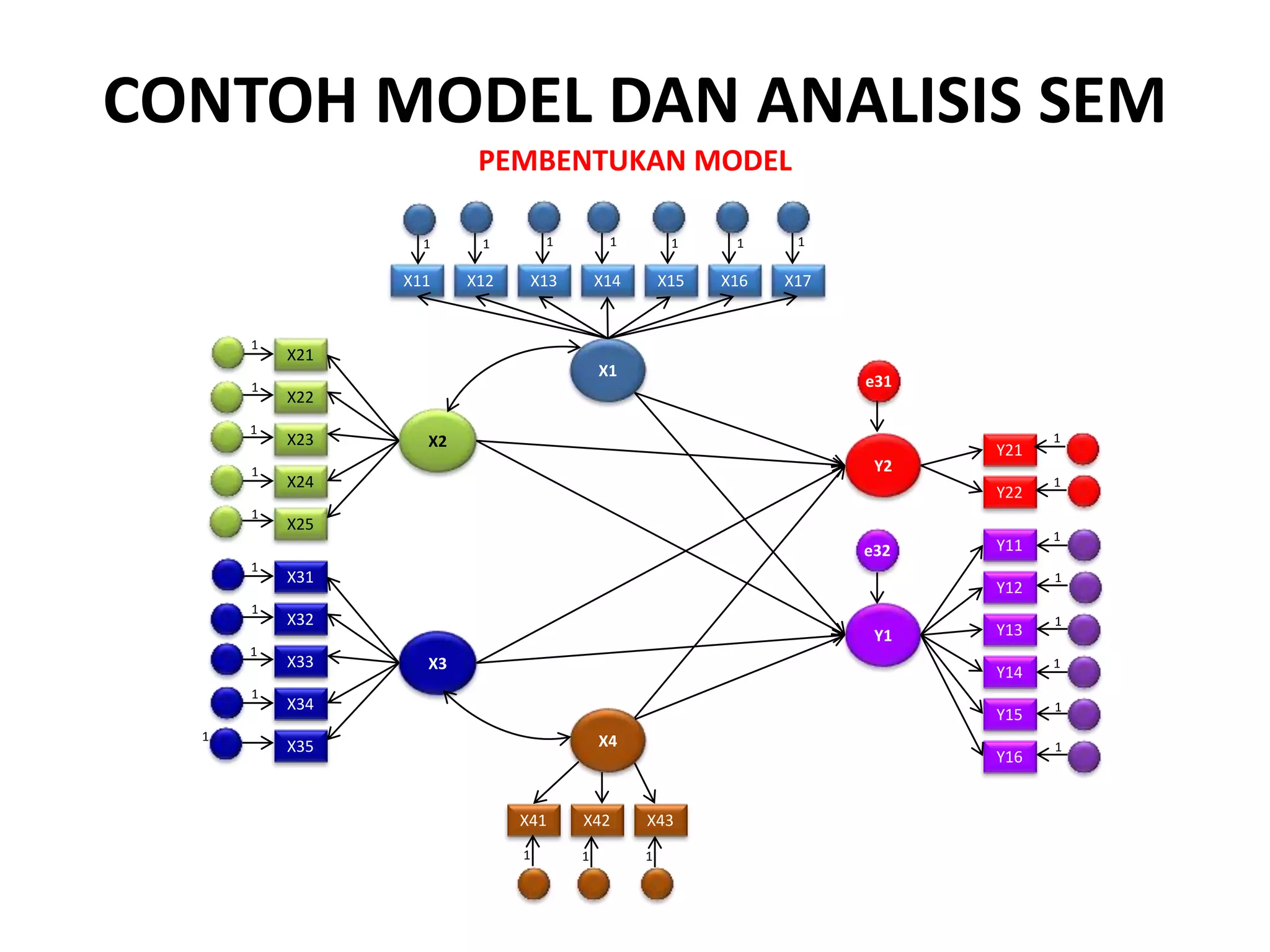 CONTOH MODEL DAN ANALISIS SEM
PEMBENTUKAN MODEL
X2
X3
X1
X4
X11 X12 X13 X14 X15 X16 X17
1 1 1 1 1 1 1
X21
X22
X23
X24
X25
1
1
1
1
1
X31
X32
X33
X34
X35
1
1
1
1
1
X41 X42 X43
Y2
Y21
Y22
Y1
Y11
Y12
Y13
Y14
Y15
Y16
1
1
1
1
1
1
1
1
1 1 1
e31
e32
 