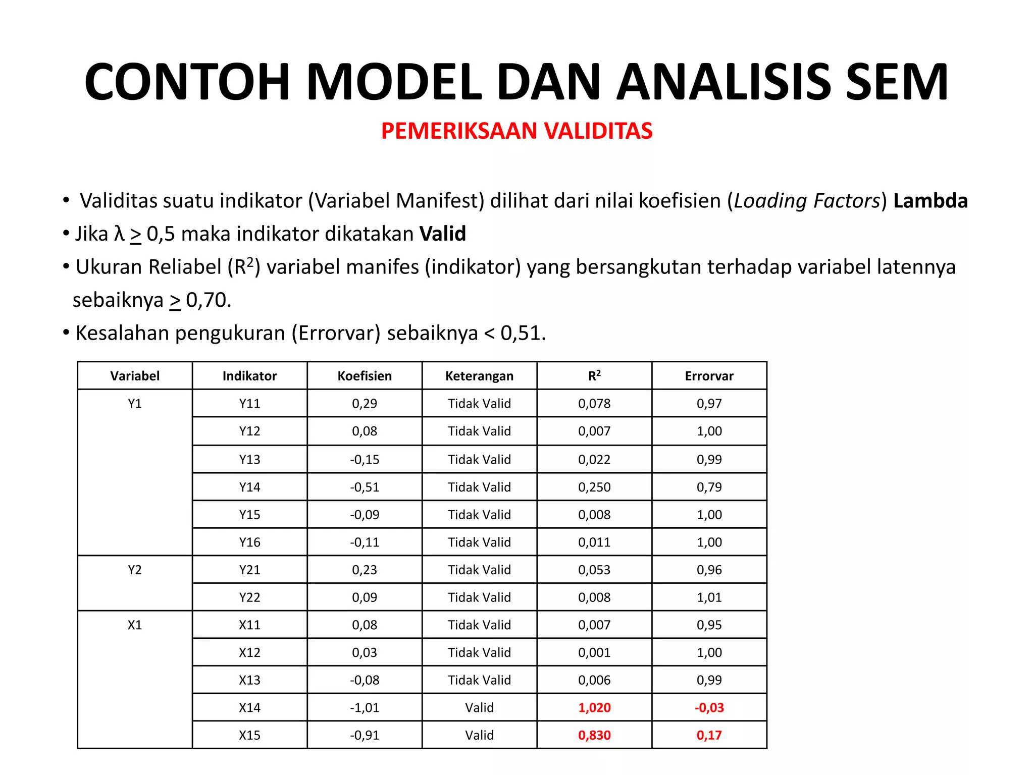 CONTOH MODEL DAN ANALISIS SEM
PEMERIKSAAN VALIDITAS
• Validitas suatu indikator (Variabel Manifest) dilihat dari nilai koefisien (Loading Factors) Lambda
• Jika λ > 0,5 maka indikator dikatakan Valid
• Ukuran Reliabel (R2) variabel manifes (indikator) yang bersangkutan terhadap variabel latennya
sebaiknya > 0,70.
• Kesalahan pengukuran (Errorvar) sebaiknya < 0,51.
Variabel Indikator Koefisien Keterangan R2 Errorvar
Y1 Y11 0,29 Tidak Valid 0,078 0,97
Y12 0,08 Tidak Valid 0,007 1,00
Y13 -0,15 Tidak Valid 0,022 0,99
Y14 -0,51 Tidak Valid 0,250 0,79
Y15 -0,09 Tidak Valid 0,008 1,00
Y16 -0,11 Tidak Valid 0,011 1,00
Y2 Y21 0,23 Tidak Valid 0,053 0,96
Y22 0,09 Tidak Valid 0,008 1,01
X1 X11 0,08 Tidak Valid 0,007 0,95
X12 0,03 Tidak Valid 0,001 1,00
X13 -0,08 Tidak Valid 0,006 0,99
X14 -1,01 Valid 1,020 -0,03
X15 -0,91 Valid 0,830 0,17
 