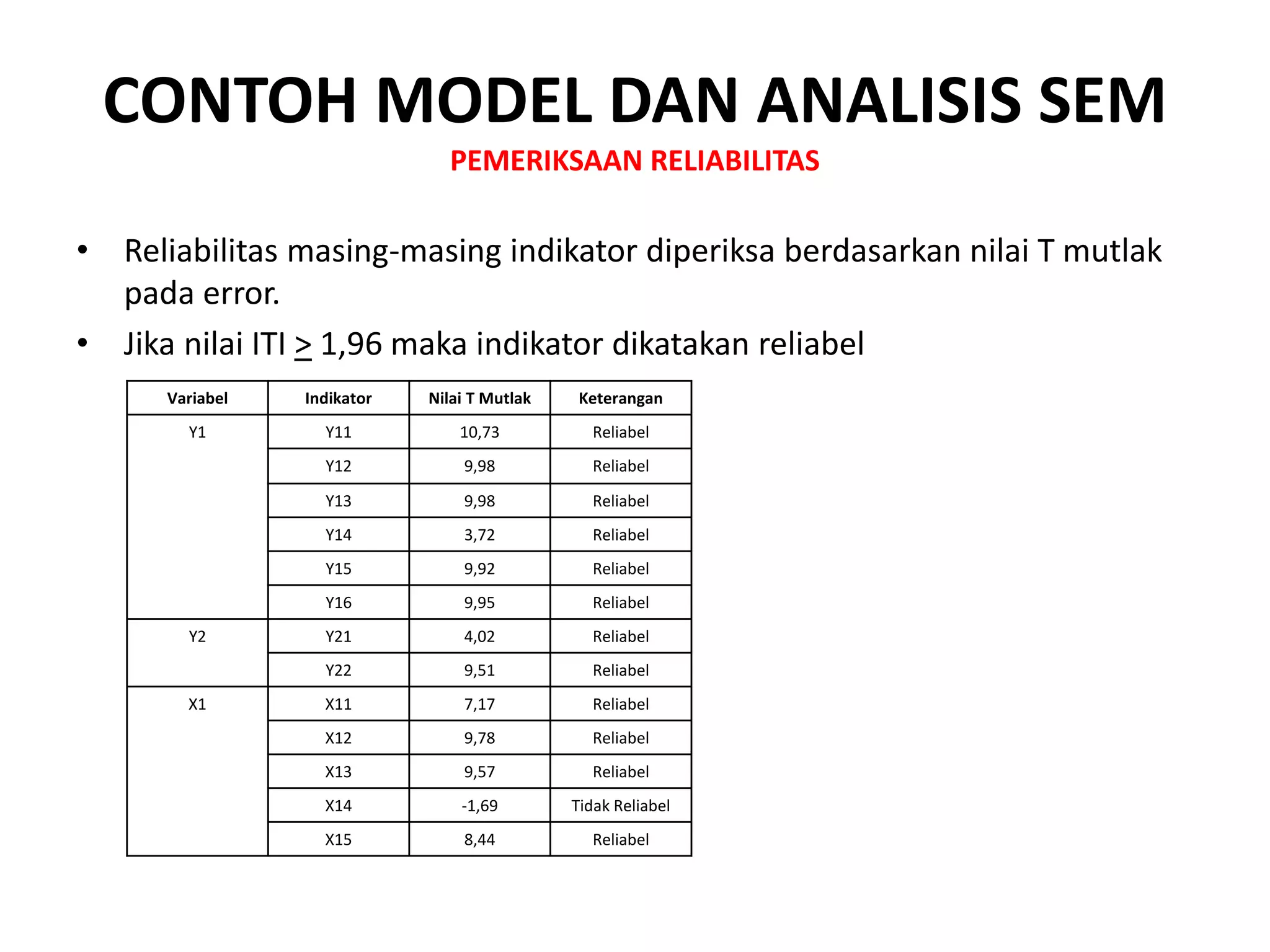 • Reliabilitas masing-masing indikator diperiksa berdasarkan nilai T mutlak
pada error.
• Jika nilai ІTІ > 1,96 maka indikator dikatakan reliabel
CONTOH MODEL DAN ANALISIS SEM
PEMERIKSAAN RELIABILITAS
Variabel Indikator Nilai T Mutlak Keterangan
Y1 Y11 10,73 Reliabel
Y12 9,98 Reliabel
Y13 9,98 Reliabel
Y14 3,72 Reliabel
Y15 9,92 Reliabel
Y16 9,95 Reliabel
Y2 Y21 4,02 Reliabel
Y22 9,51 Reliabel
X1 X11 7,17 Reliabel
X12 9,78 Reliabel
X13 9,57 Reliabel
X14 -1,69 Tidak Reliabel
X15 8,44 Reliabel
 
