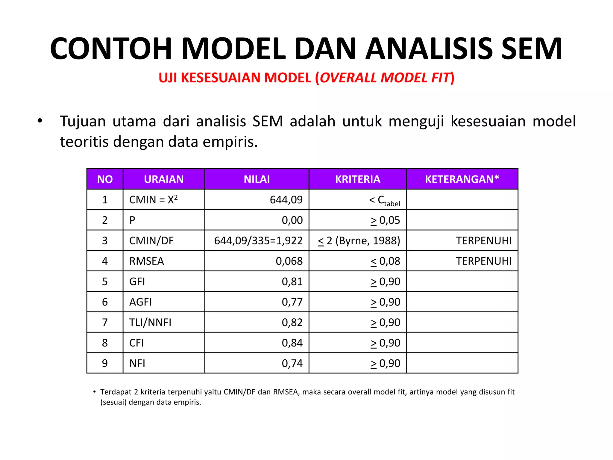 • Tujuan utama dari analisis SEM adalah untuk menguji kesesuaian model
teoritis dengan data empiris.
CONTOH MODEL DAN ANALISIS SEM
UJI KESESUAIAN MODEL (OVERALL MODEL FIT)
NO URAIAN NILAI KRITERIA KETERANGAN*
1 CMIN = X2 644,09 < Ctabel
2 P 0,00 > 0,05
3 CMIN/DF 644,09/335=1,922 < 2 (Byrne, 1988) TERPENUHI
4 RMSEA 0,068 < 0,08 TERPENUHI
5 GFI 0,81 > 0,90
6 AGFI 0,77 > 0,90
7 TLI/NNFI 0,82 > 0,90
8 CFI 0,84 > 0,90
9 NFI 0,74 > 0,90
• Terdapat 2 kriteria terpenuhi yaitu CMIN/DF dan RMSEA, maka secara overall model fit, artinya model yang disusun fit
(sesuai) dengan data empiris.
 