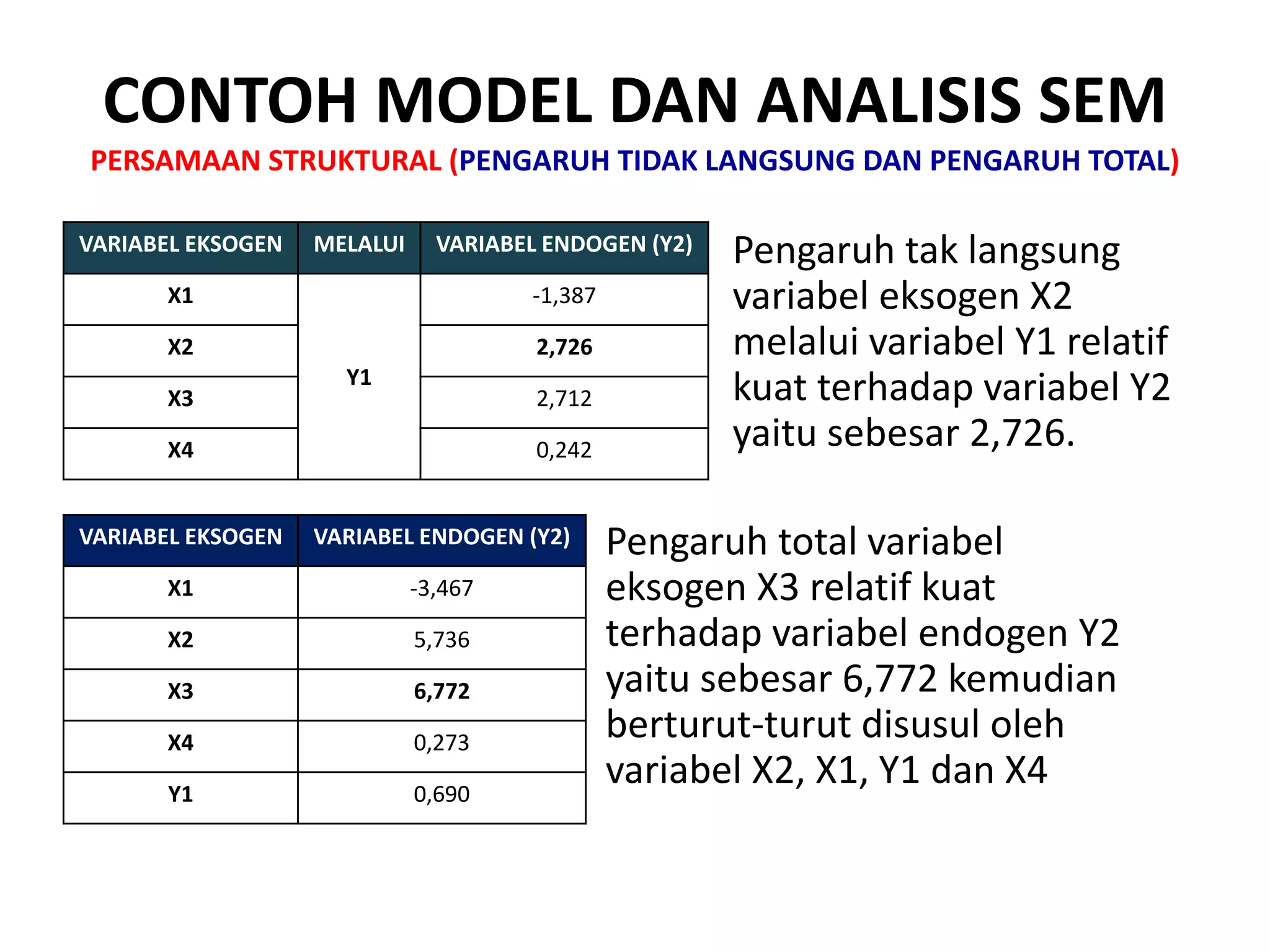 VARIABEL EKSOGEN MELALUI VARIABEL ENDOGEN (Y2)
X1
Y1
-1,387
X2 2,726
X3 2,712
X4 0,242
CONTOH MODEL DAN ANALISIS SEM
PERSAMAAN STRUKTURAL (PENGARUH TIDAK LANGSUNG DAN PENGARUH TOTAL)
Pengaruh tak langsung
variabel eksogen X2
melalui variabel Y1 relatif
kuat terhadap variabel Y2
yaitu sebesar 2,726.
VARIABEL EKSOGEN VARIABEL ENDOGEN (Y2)
X1 -3,467
X2 5,736
X3 6,772
X4 0,273
Y1 0,690
Pengaruh total variabel
eksogen X3 relatif kuat
terhadap variabel endogen Y2
yaitu sebesar 6,772 kemudian
berturut-turut disusul oleh
variabel X2, X1, Y1 dan X4
 