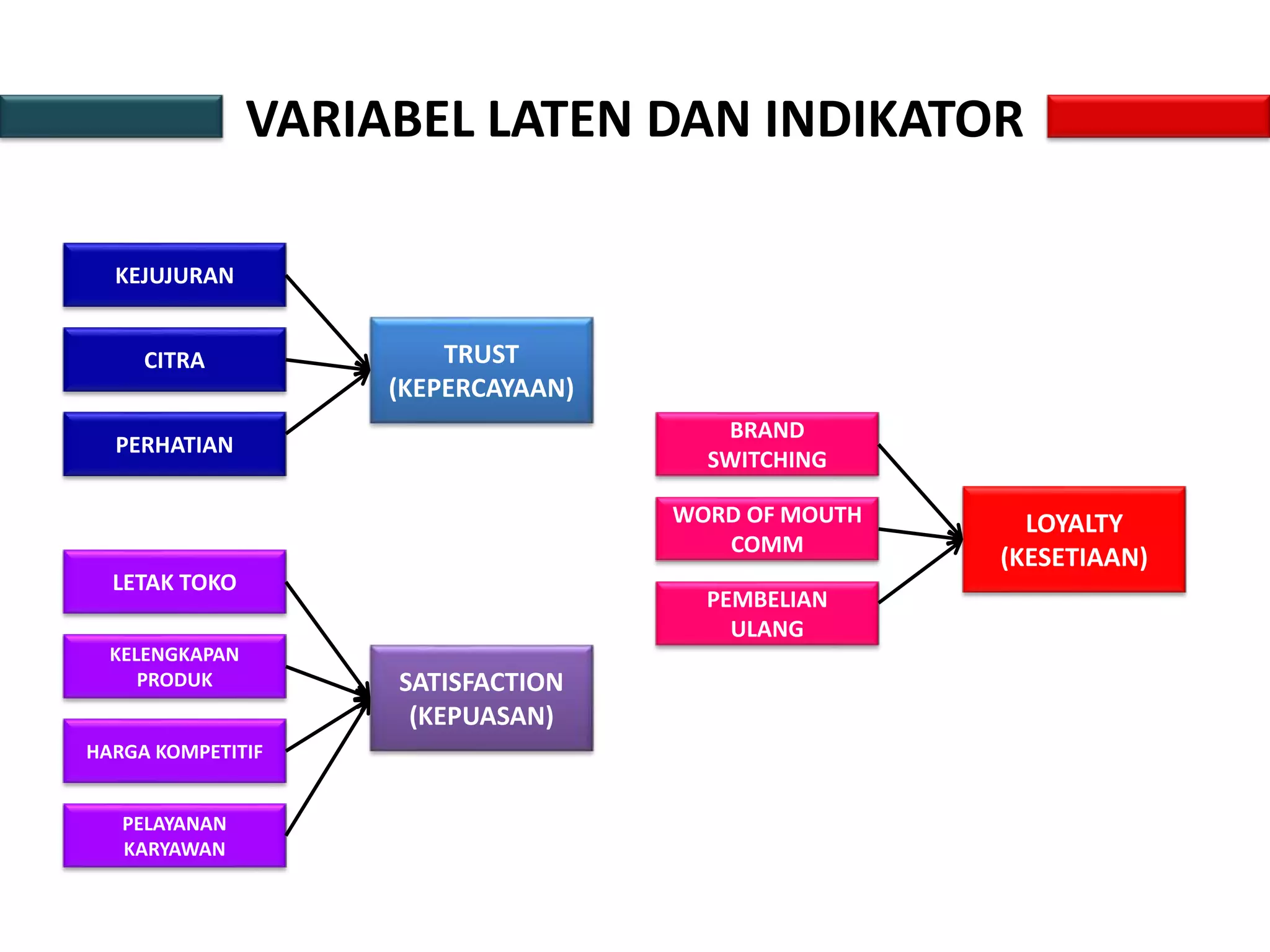 VARIABEL LATEN DAN INDIKATOR
SATISFACTION
(KEPUASAN)
LETAK TOKO
KELENGKAPAN
PRODUK
HARGA KOMPETITIF
PELAYANAN
KARYAWAN
TRUST
(KEPERCAYAAN)
KEJUJURAN
CITRA
PERHATIAN
LOYALTY
(KESETIAAN)
BRAND
SWITCHING
WORD OF MOUTH
COMM
PEMBELIAN
ULANG
 