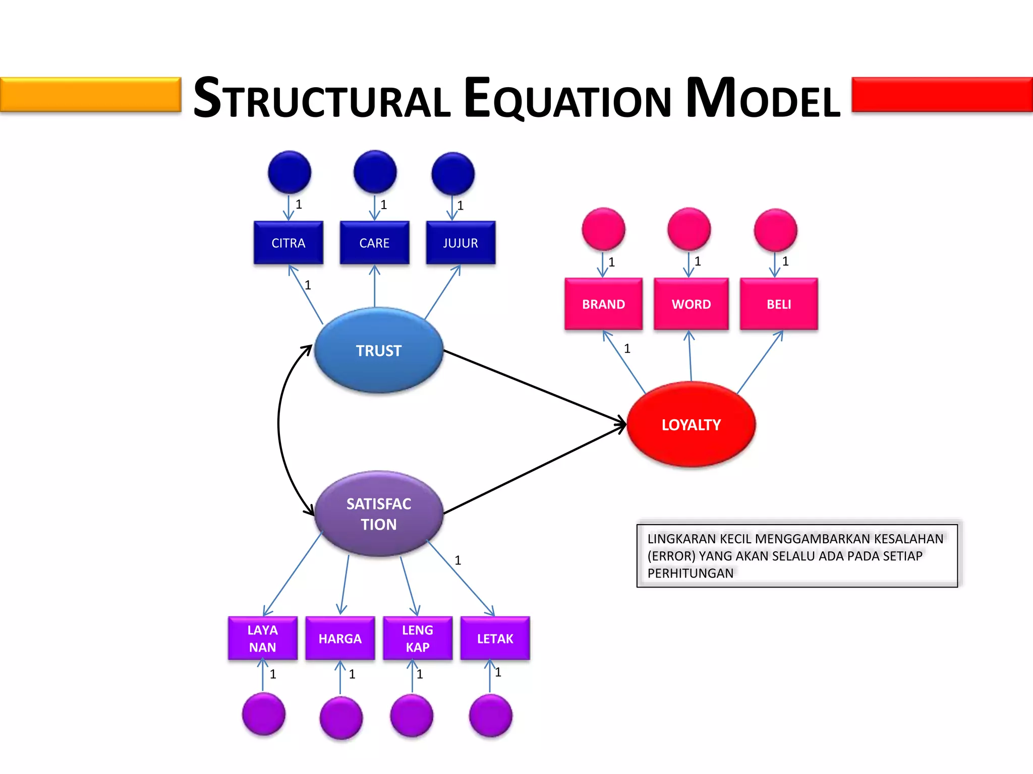 STRUCTURAL EQUATION MODEL
TRUST
SATISFAC
TION
LOYALTY
CITRA CARE JUJUR
LETAK
LENG
KAP
HARGA
LAYA
NAN
BRAND WORD BELI
1 1 1
1 1 1
1
1
1
1111
LINGKARAN KECIL MENGGAMBARKAN KESALAHAN
(ERROR) YANG AKAN SELALU ADA PADA SETIAP
PERHITUNGAN
 