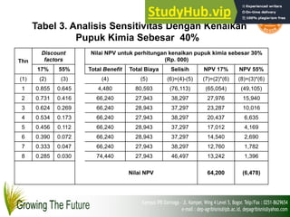 Tabel 3. Analisis Sensitivitas Dengan Kenaikan
Pupuk Kimia Sebesar 40%
Thn
Discount
factors
Nilai NPV untuk perhitungan kenaikan pupuk kimia sebesar 30%
(Rp. 000)
17% 55% Total Benefit Total Biaya Selisih NPV 17% NPV 55%
(1) (2) (3) (4) (5) (6)=(4)-(5) (7)=(2)*(6) (8)=(3)*(6)
1 0.855 0.645 4,480 80,593 (76,113) (65,054) (49,105)
2 0.731 0.416 66,240 27,943 38,297 27,976 15,940
3 0.624 0.269 66,240 28,943 37,297 23,287 10,016
4 0.534 0.173 66,240 27,943 38,297 20,437 6,635
5 0.456 0.112 66,240 28,943 37,297 17,012 4,169
6 0.390 0.072 66,240 28,943 37,297 14,540 2,690
7 0.333 0.047 66,240 27,943 38,297 12,760 1,782
8 0.285 0.030 74,440 27,943 46,497 13,242 1,396
Nilai NPV 64,200 (6,478)
 