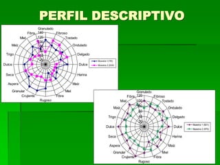 PERFIL DESCRIPTIVO
Granulado
140
Fibra
Fibroso
120
Miel
Tostado
100
Maíz
Ondulado
80
60
Trigo
Delgado
40
20
Dulce
0
Dulce
Seca

Muestra 1 (110)
Muestra 2 (008)

Harina

Aspera

Maíz

Granular
Crujiente

Miel
Fibra
Rugoso

Granulado
Fibra 120
Fibroso
100
Miel
Tostado
80
Maíz
Ondulado
60
40
Trigo
Delgado
20
Dulce
0
Dulce
Seca

Harina

Aspera

Maíz

Granular
Crujiente

Miel
Fibra
Rugoso

Muestra 1 (821)
Muestra 2 (970)

 