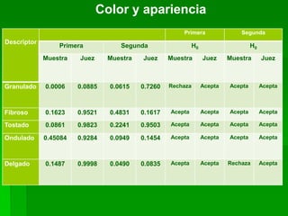 Color y apariencia
Primera

Descriptor

Primera

Segunda

H0

H0

Segunda

Muestra

Juez

Muestra

Juez

Muestra

Juez

Muestra

Juez

Granulado

0.0006

0.0885

0.0615

0.7260

Rechaza

Acepta

Acepta

Acepta

Fibroso

0.1623

0.9521

0.4831

0.1617

Acepta

Acepta

Acepta

Acepta

Tostado

0.0861

0.9823

0.2241

0.9503

Acepta

Acepta

Acepta

Acepta

Ondulado

0.45084

0.9284

0.0949

0.1454

Acepta

Acepta

Acepta

Acepta

Delgado

0.1487

0.9998

0.0490

0.0835

Acepta

Acepta

Rechaza

Acepta

 