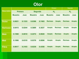 Olor
Primera

Descriptor

Primera

Segunda

H0

H0

Segunda

Muestra

Juez

Muestra

Juez

Muestra

Juez

Muestra

Juez

Dulce

0.0021

0.1333

0.0396

0.7493

Rechaza

Acepta

Rechaza

Acepta

Harinoso

0.6415

0.0244

0.3889

0.3637

Acepta

Rechaza

Acepta

Acepta

Maíz

0.1568

0.0010

0.2272

0.9020

Acepta

Rechaza

Acepta

Acepta

Miel

0.1998

0.6310

0.0376

0.8896

Acepta

Acepta

Rechaza

Acepta

Fibra

0.0617

0.3103

0.0230

0.4350

Acepta

Acepta

Rechaza

Acepta

 