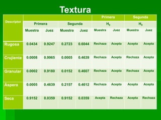 Textura
Primera
Descriptor

Primera

Segunda

H0

H0

Segunda

Muestra

Juez

Muestra

Juez

Muestra

Juez

Muestra

Juez

Rugosa

0.0434

0.9247

0.2723

0.6044

Rechaza

Acepta

Acepta

Acepta

Crujiente

0.0008

0.9965

0.0005

0.4639

Rechaza

Acepta

Rechaza

Acepta

Granular

0.0002

0.9180

0.0152

0.4607

Rechaza

Acepta

Rechaza

Acepta

Áspera

0.0005

0.4639

0.2157

0.4612

Rechaza

Acepta

Acepta

Acepta

Seca

0.9152

0.0359

0.9152

0.0359

Acepta

Rechaza

Acepta

Rechaza

 