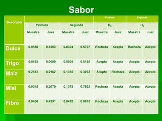 Sabor
Primera

Descriptor

Primera

Segunda

H0

H0

Segunda

Muestra

Juez

Muestra

Juez

Muestra

Juez

Muestra

Juez

Dulce

0.0180

0.1603

0.0304

0.6707

Rechaza

Acepta

Rechaza

Acepta

Trigo

0.8183

0.0600

0.5505

0.5185

Acepta

Acepta

Acepta

Acepta

Maiz

0.2512

0.0162

0.1365

0.3072

Acepta

Rechaza

Acepta

Acepta

Miel

0.0015

0.2670

0.1073

0.7932

Rechaza

Acepta

Acepta

Acepta

Fibra

0.0456

0.4951

0.8432

0.8810

Rechaza

Acepta

Acepta

Acepta

 